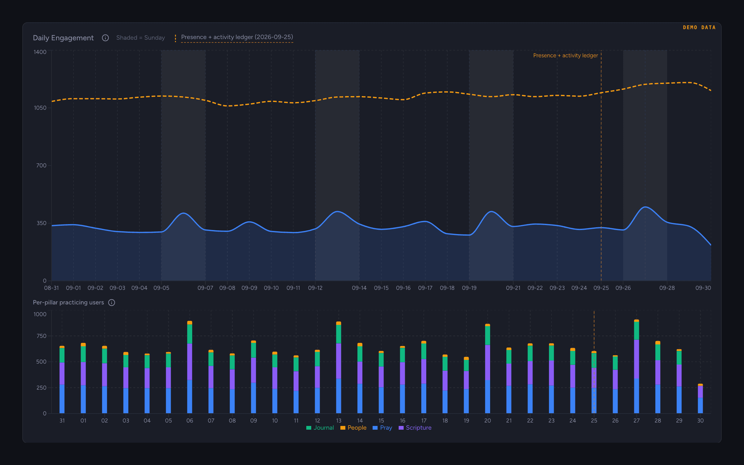 Prava's admin analytics dashboard: daily engagement with a definition-change marker, demo data