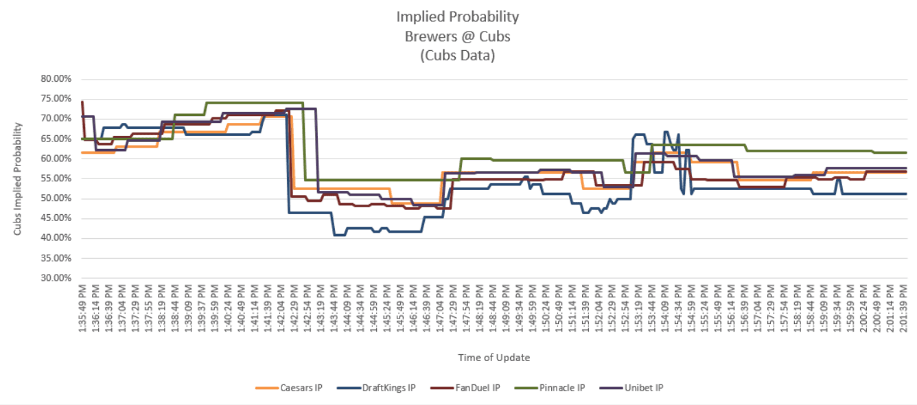 Chart of in-play implied probability for a Brewers at Cubs game, comparing Caesars' line against four competitors over two hours of updates.
