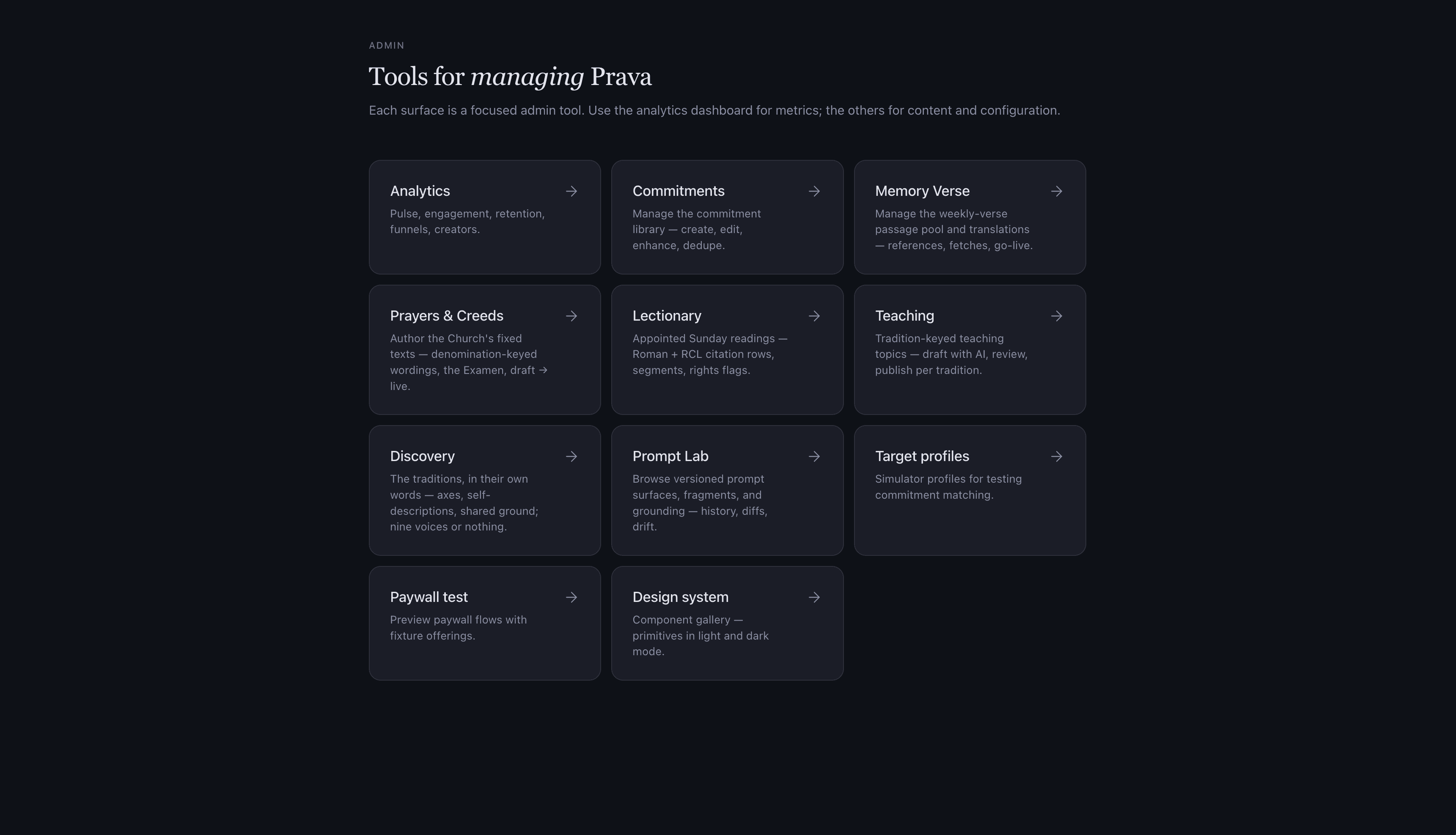 Prava's admin home: a grid of eleven internal tool cards including Analytics, Commitments, Memory Verse, Prayers and Creeds, Lectionary, Teaching, Discovery, Prompt Lab, and more.